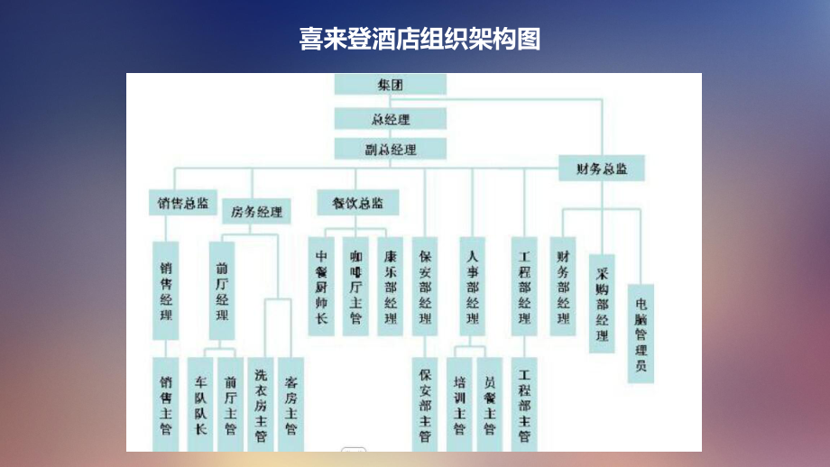 酒店管理方案、組織架構(gòu)圖與職位說明書